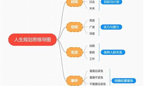 人生规划思维导图_初中生人生规划思维导图